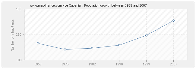 Population Le Cabanial